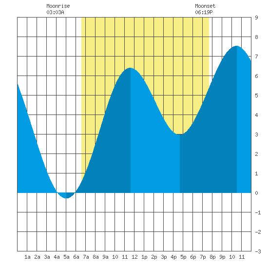 Coyote Point Marina tide chart for Friday, August 30, 2024