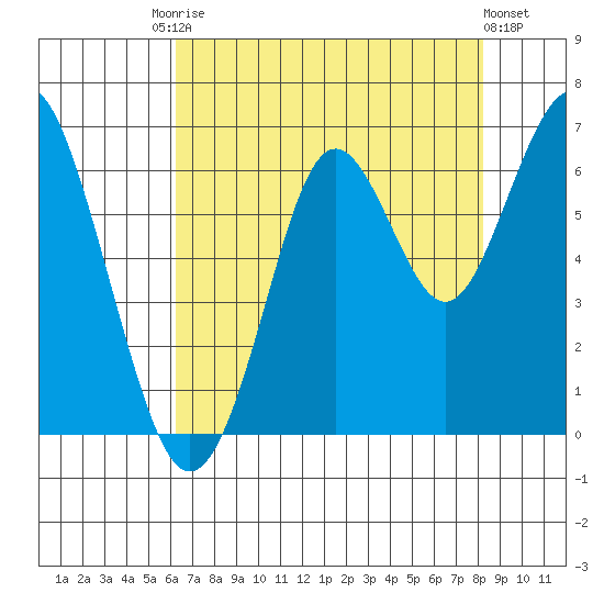 Coyote Point Marina tide chart for Saturday, August 3, 2024