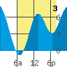 Coyote Point Marina tide chart for Saturday, August 3, 2024