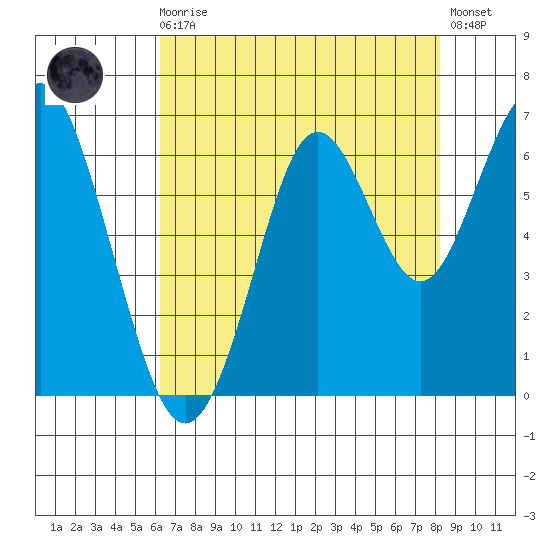 Coyote Point Marina tide chart for Sunday, August 4, 2024