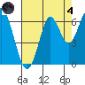 Coyote Point Marina tide chart for Sunday, August 4, 2024