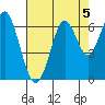 Coyote Point Marina tide chart for Monday, August 5, 2024