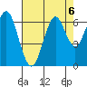Coyote Point Marina tide chart for Tuesday, August 6, 2024