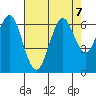 Coyote Point Marina tide chart for Wednesday, August 7, 2024