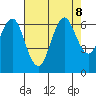 Coyote Point Marina tide chart for Thursday, August 8, 2024