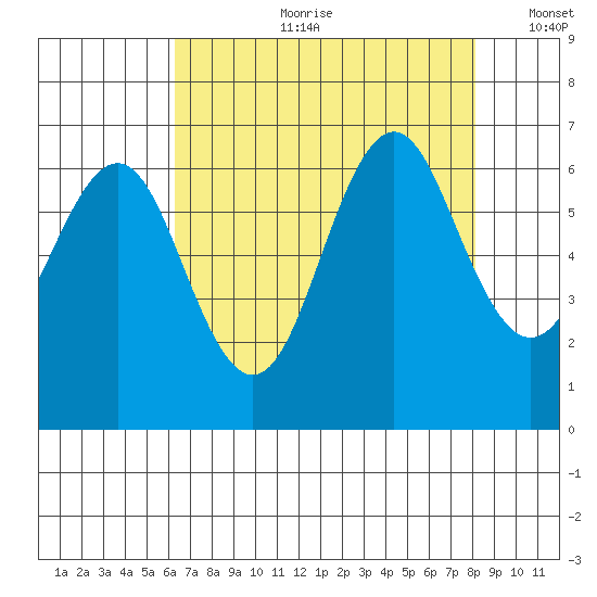 Coyote Point Marina tide chart for Friday, August 9, 2024