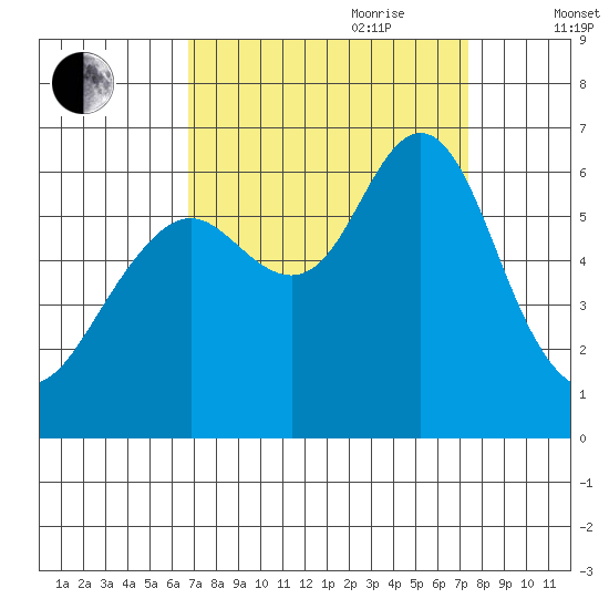 Coyote Point Marina tide chart for Tuesday, September 10, 2024