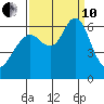 Coyote Point Marina tide chart for Tuesday, September 10, 2024