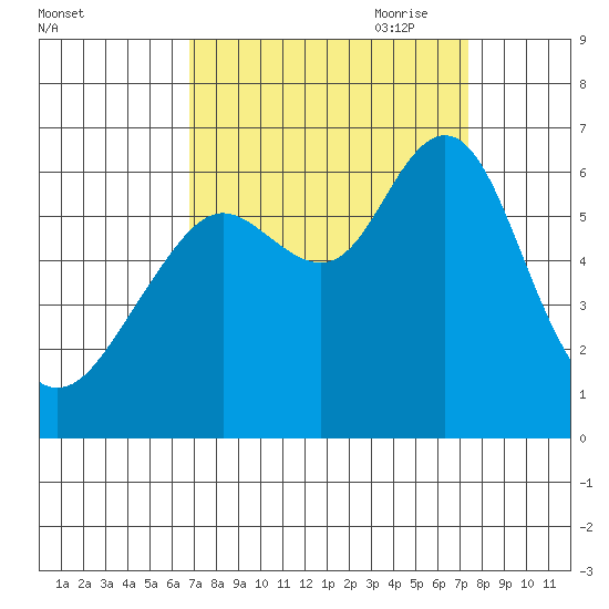Coyote Point Marina tide chart for Wednesday, September 11, 2024