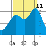 Coyote Point Marina tide chart for Wednesday, September 11, 2024