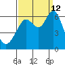 Coyote Point Marina tide chart for Thursday, September 12, 2024