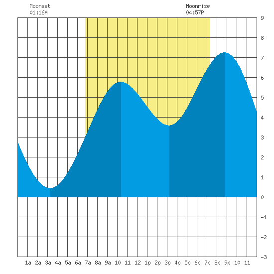 Coyote Point Marina tide chart for Friday, September 13, 2024