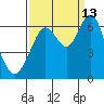 Coyote Point Marina tide chart for Friday, September 13, 2024