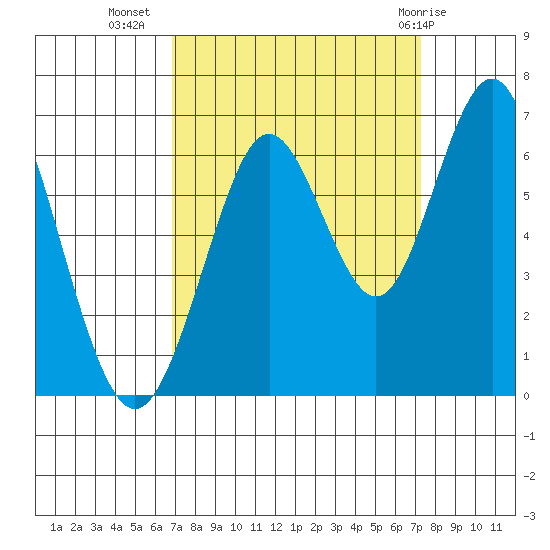 Coyote Point Marina tide chart for Sunday, September 15, 2024