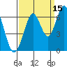 Coyote Point Marina tide chart for Sunday, September 15, 2024