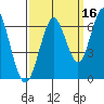 Coyote Point Marina tide chart for Monday, September 16, 2024