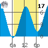 Coyote Point Marina tide chart for Tuesday, September 17, 2024
