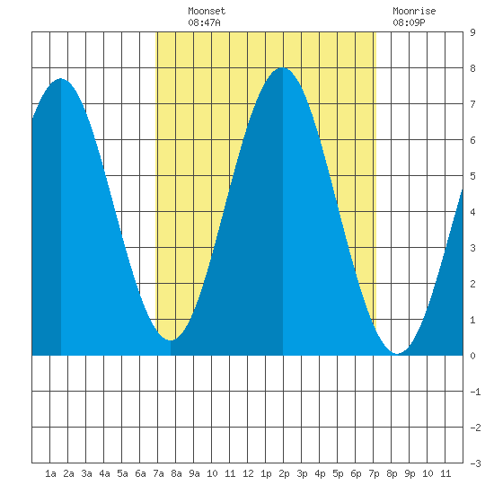 Coyote Point Marina tide chart for Thursday, September 19, 2024