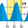 Coyote Point Marina tide chart for Thursday, September 19, 2024