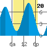 Coyote Point Marina tide chart for Friday, September 20, 2024