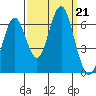 Coyote Point Marina tide chart for Saturday, September 21, 2024