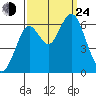Coyote Point Marina tide chart for Tuesday, September 24, 2024
