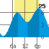 Coyote Point Marina tide chart for Wednesday, September 25, 2024