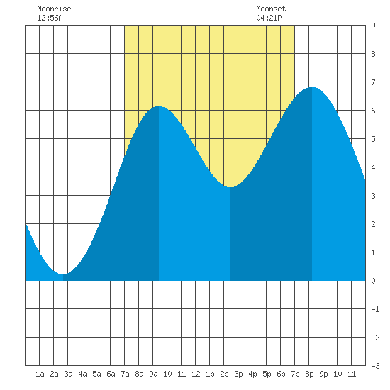 Coyote Point Marina tide chart for Thursday, September 26, 2024