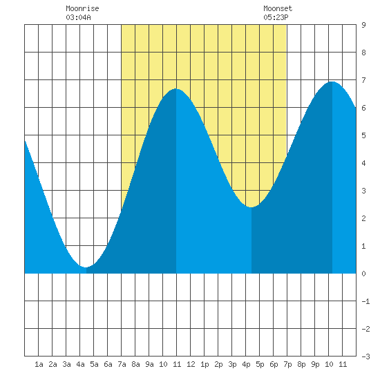 Coyote Point Marina tide chart for Saturday, September 28, 2024