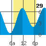 Coyote Point Marina tide chart for Sunday, September 29, 2024