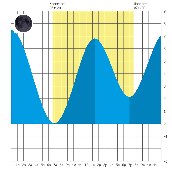 Coyote Point Marina tide chart for Monday, September 2, 2024