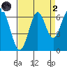 Coyote Point Marina tide chart for Monday, September 2, 2024