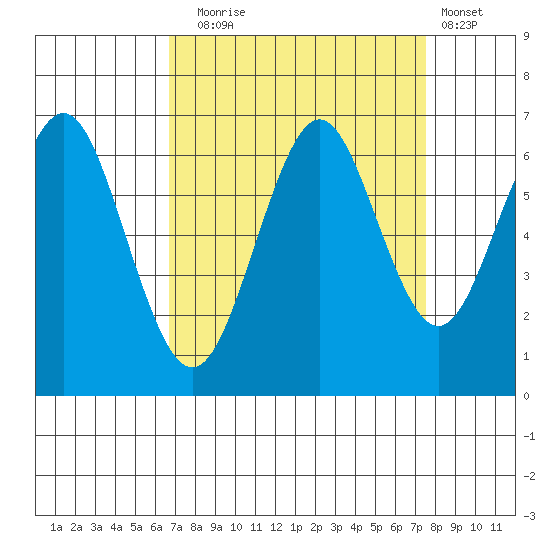 Coyote Point Marina tide chart for Wednesday, September 4, 2024