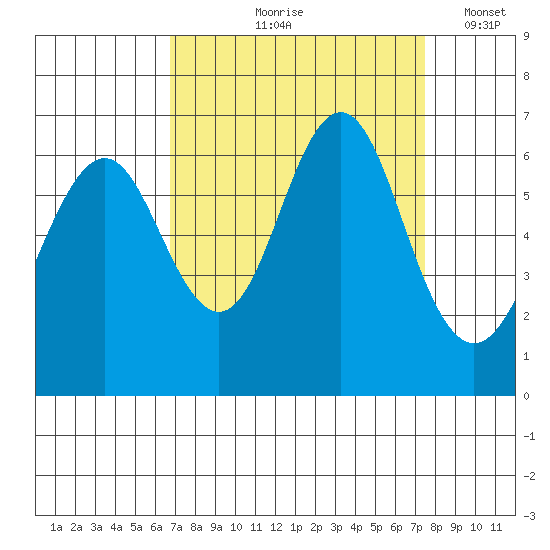 Coyote Point Marina tide chart for Saturday, September 7, 2024