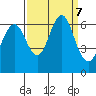 Coyote Point Marina tide chart for Saturday, September 7, 2024