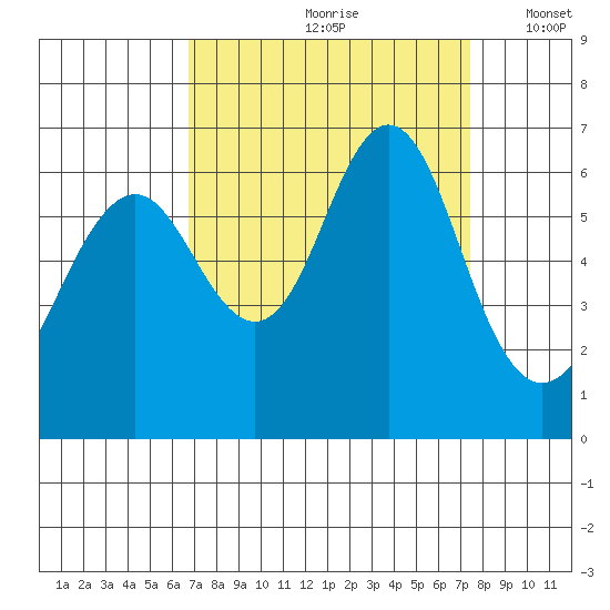 Coyote Point Marina tide chart for Sunday, September 8, 2024