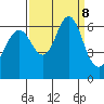Coyote Point Marina tide chart for Sunday, September 8, 2024