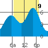 Coyote Point Marina tide chart for Monday, September 9, 2024