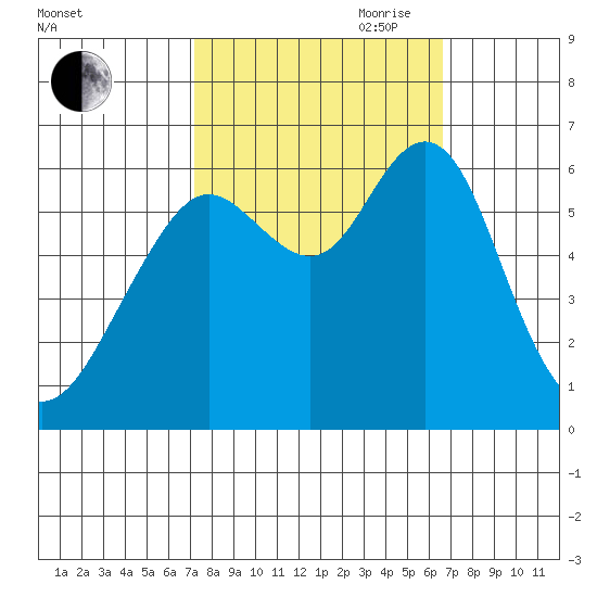 Coyote Point Marina tide chart for Thursday, October 10, 2024