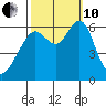 Coyote Point Marina tide chart for Thursday, October 10, 2024