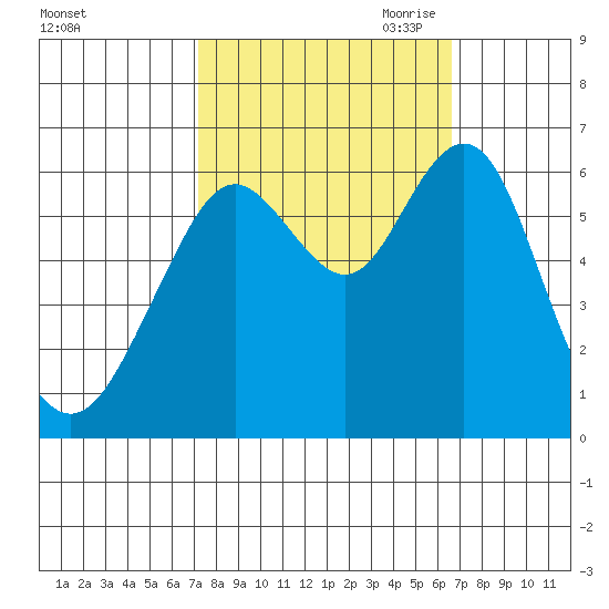 Coyote Point Marina tide chart for Friday, October 11, 2024