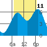 Coyote Point Marina tide chart for Friday, October 11, 2024