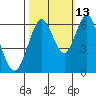 Coyote Point Marina tide chart for Sunday, October 13, 2024