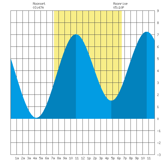 Coyote Point Marina tide chart for Monday, October 14, 2024