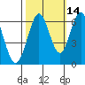 Coyote Point Marina tide chart for Monday, October 14, 2024