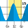 Coyote Point Marina tide chart for Tuesday, October 15, 2024