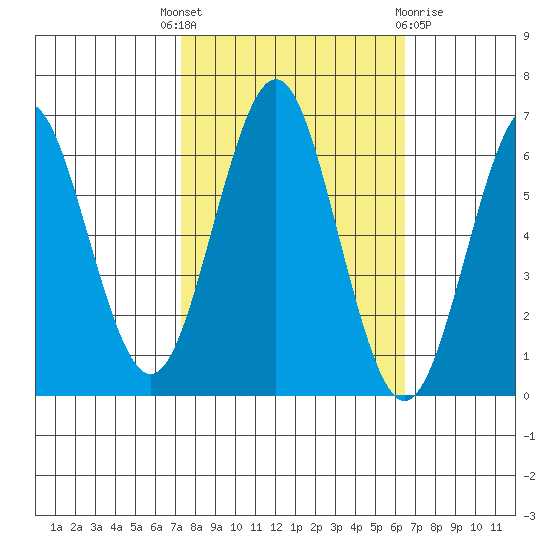 Coyote Point Marina tide chart for Wednesday, October 16, 2024