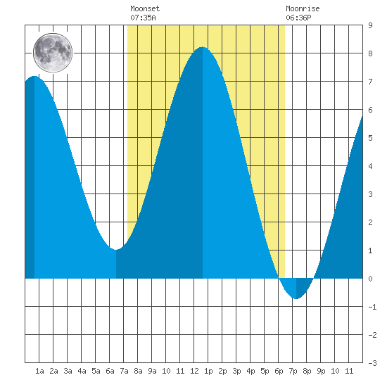 Coyote Point Marina tide chart for Thursday, October 17, 2024