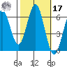 Coyote Point Marina tide chart for Thursday, October 17, 2024