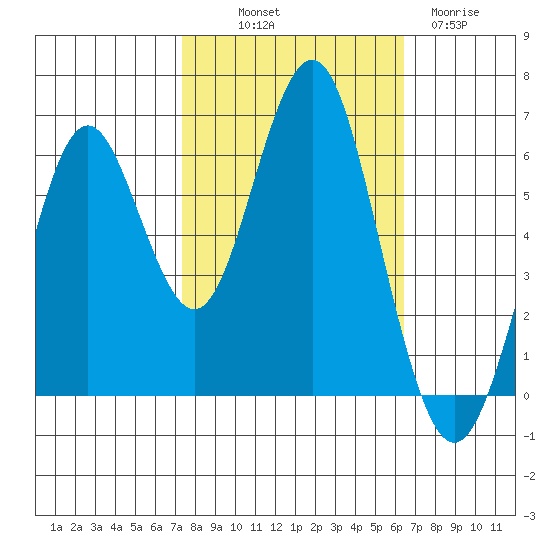 Coyote Point Marina tide chart for Saturday, October 19, 2024